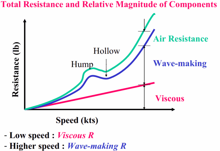 The TRUTH of Hull Speed How to Break the Sailing Speed Limit DMS