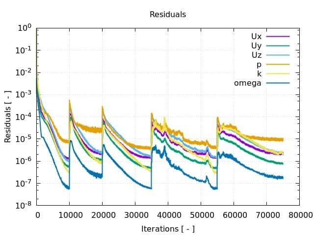 Practical Cfd Modeling Judging Convergence Datawave Marine Solutions
